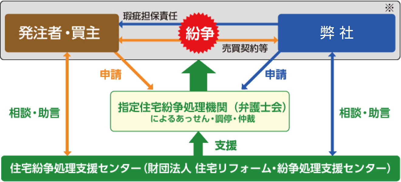 保険契約を締結した住宅の紛争処理について