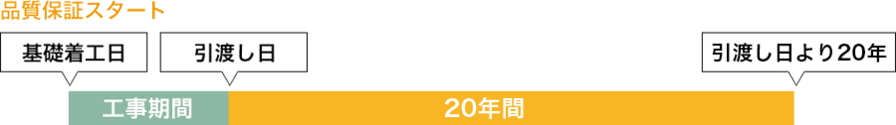 品質保証期間は工事期間+お引渡し日から20年間